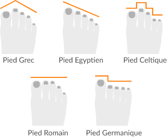 La forme de votre pied