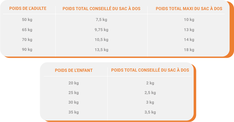 Tableau de correspondance poids sac