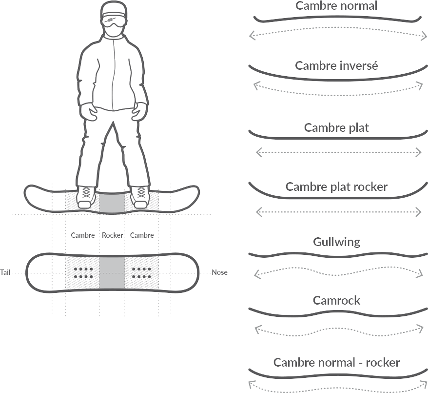 Caractéristiques techniques des planches de snowboard