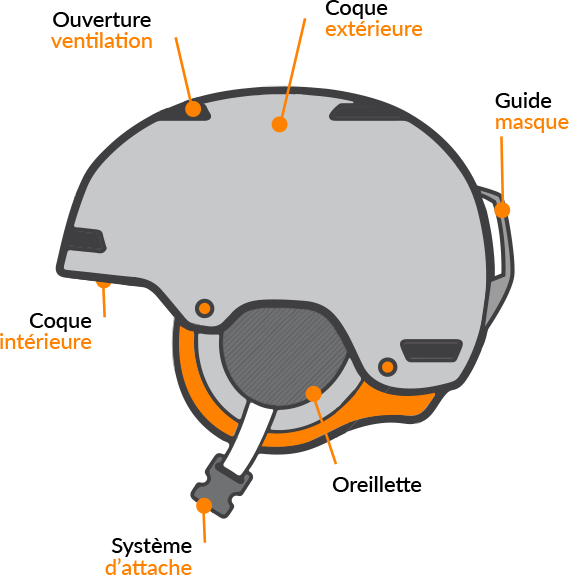 Schéma d'un casque de ski